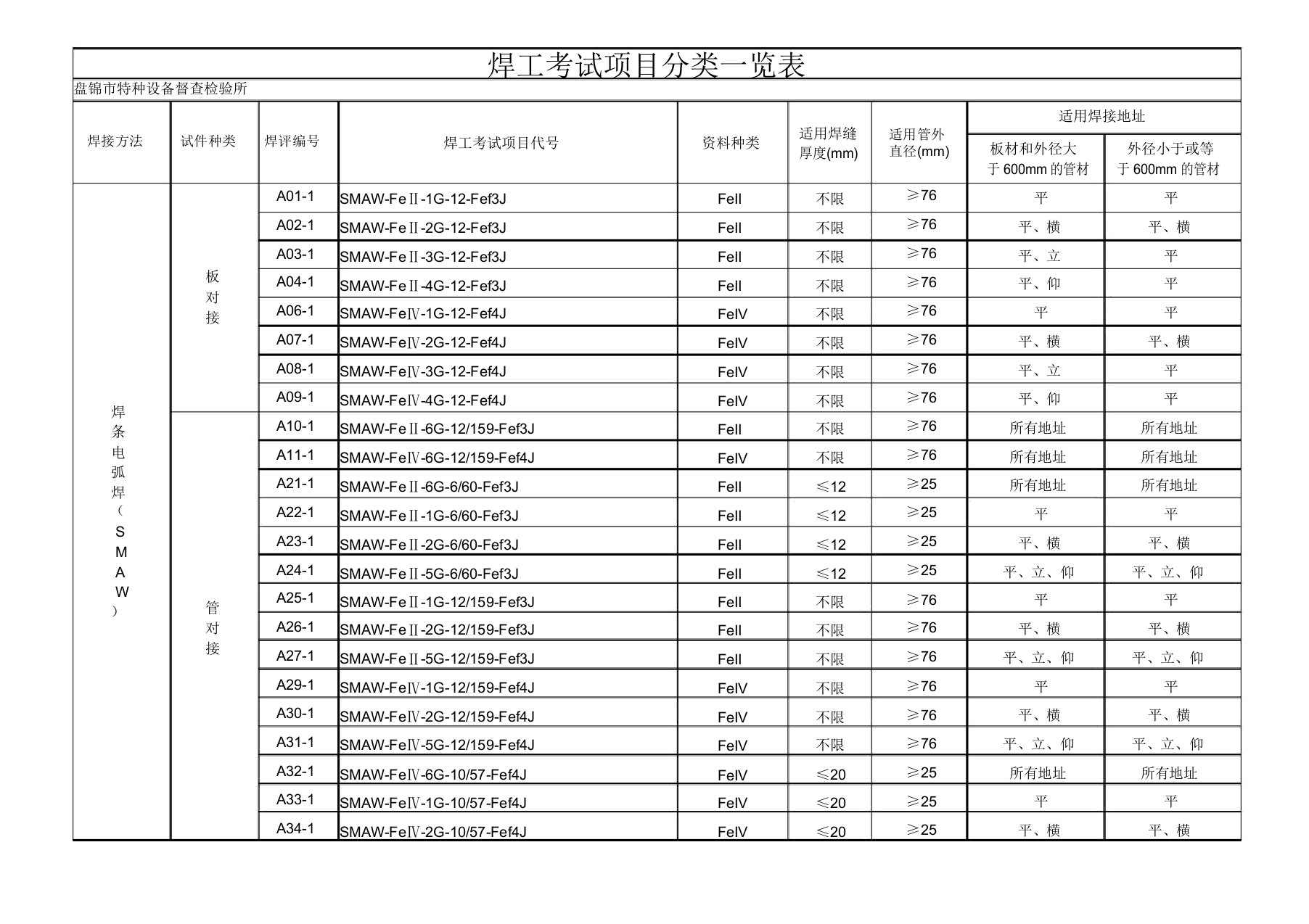 焊工考试项目分类一览表IIIV钢