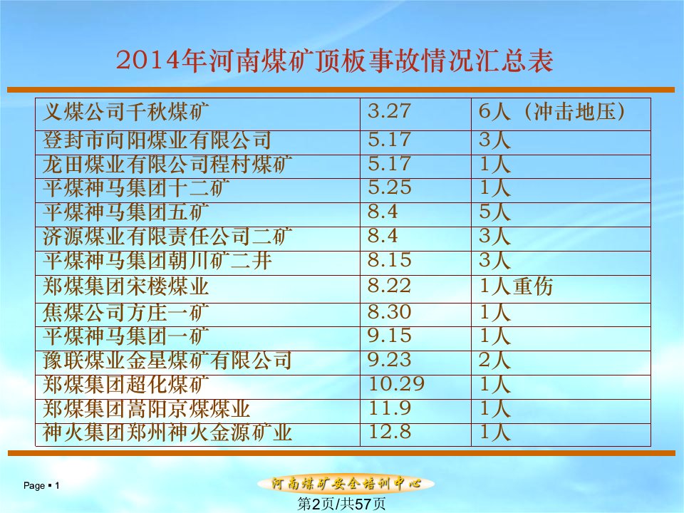 河南煤矿顶板事故分析省局培训中心煤矿顶板事故预防专项培训研讨和师资培训使用资料