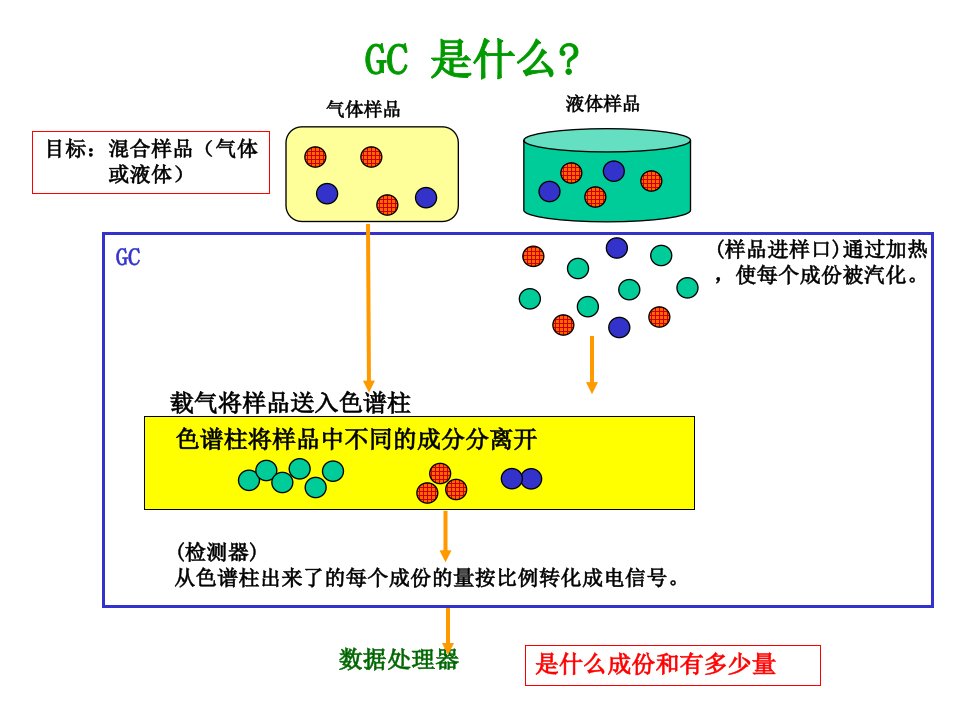 气相色谱法ppt课件