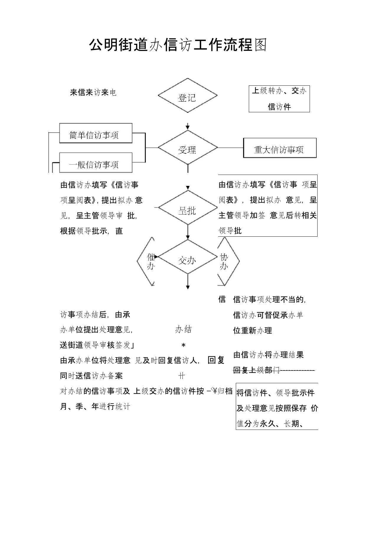 公明街道办信访工作流程图