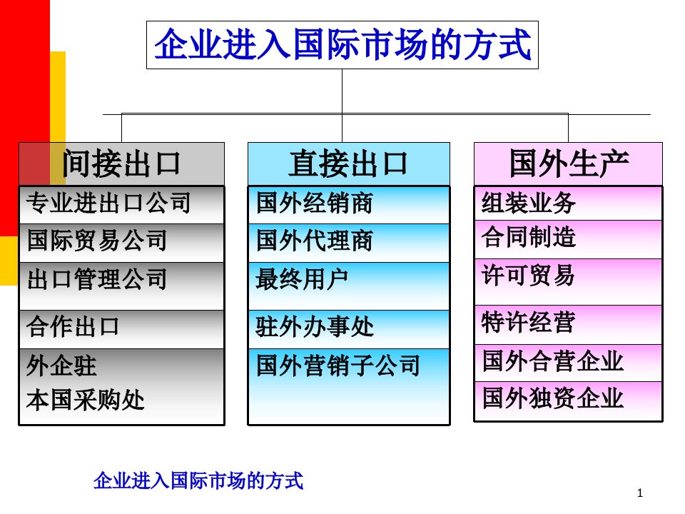 国际市场营销国际市场进入方式ppt课件