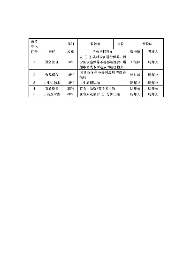 绩效管理表格-餐饮部二级烧味岗位考核指标说明表