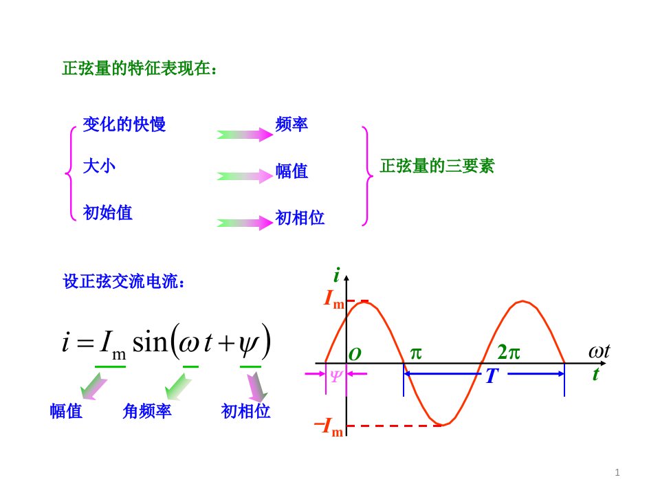 第15章复数与相量附加