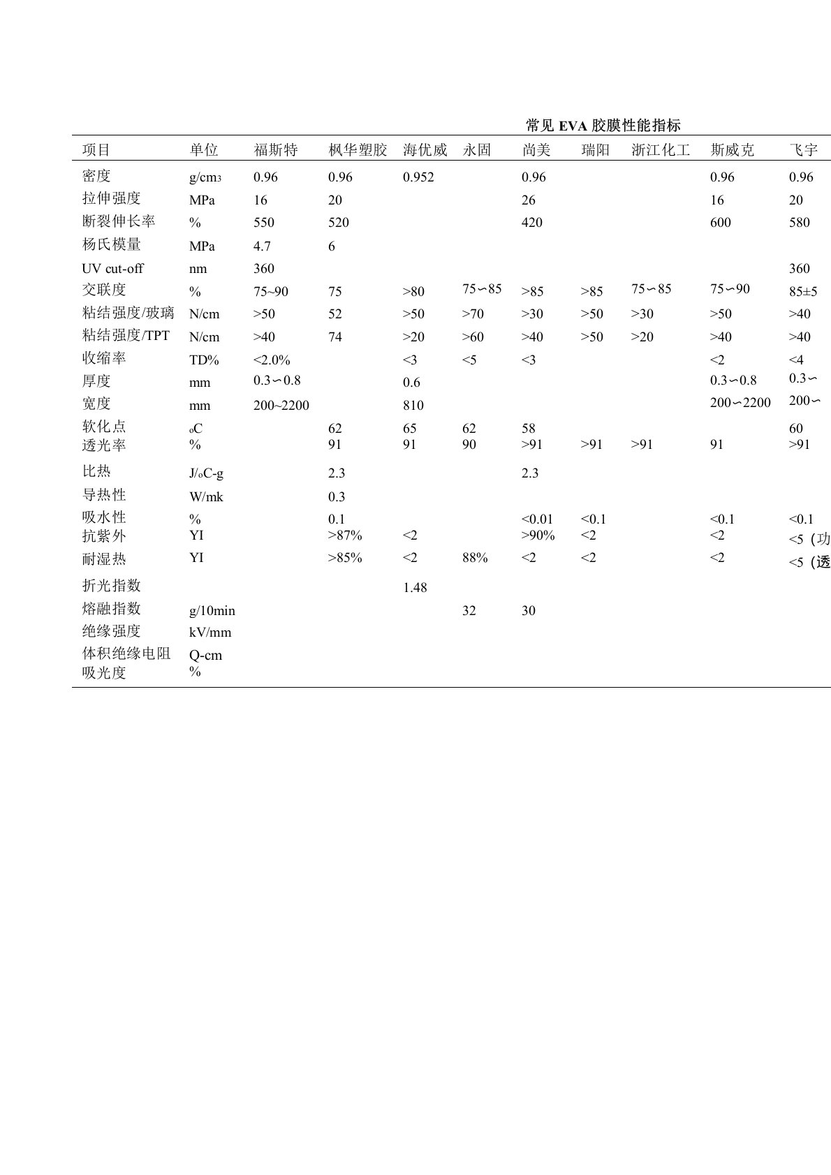 常见EVA胶膜性能指标