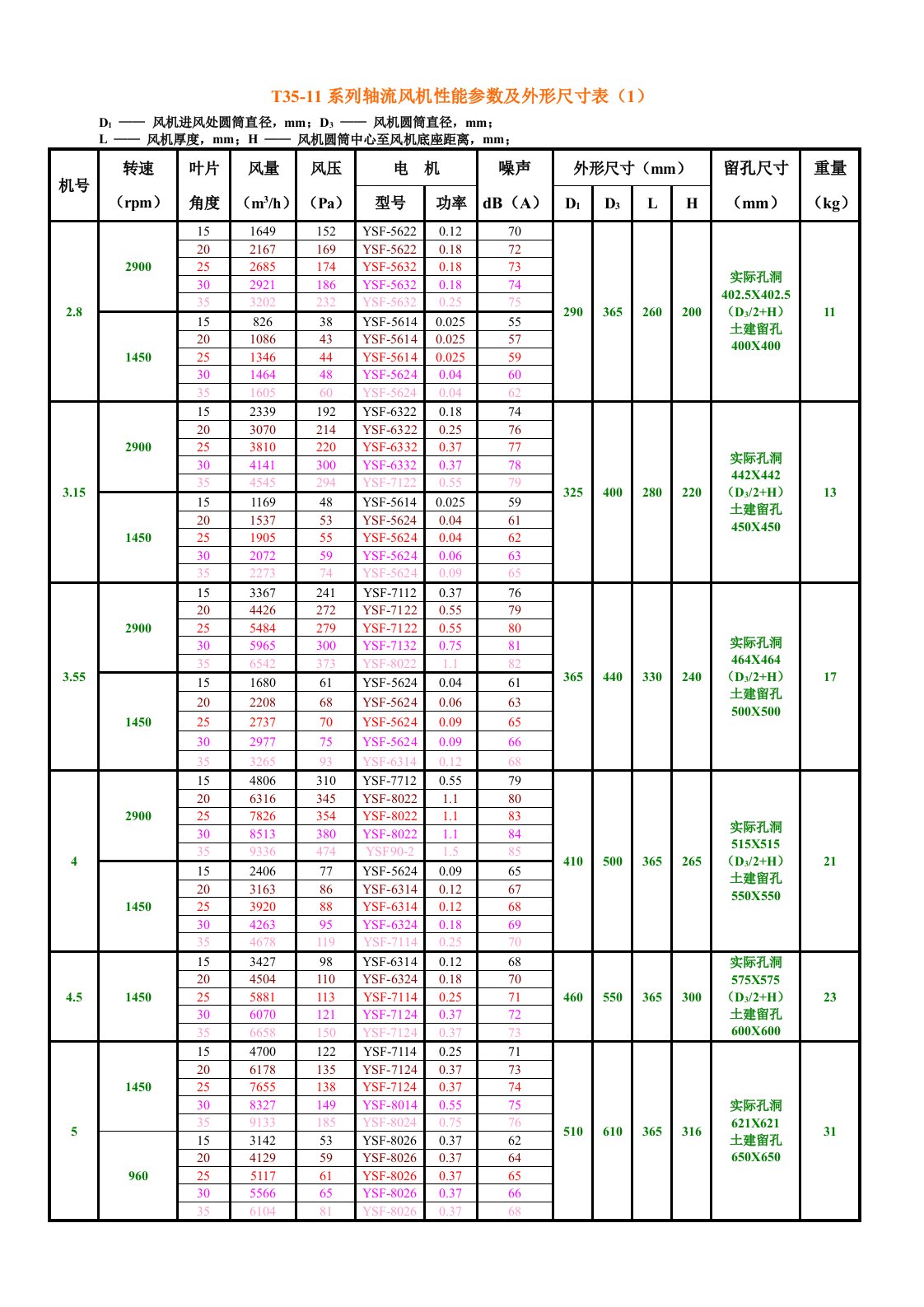 T35-11系列轴流风机性能参数及外形尺寸表