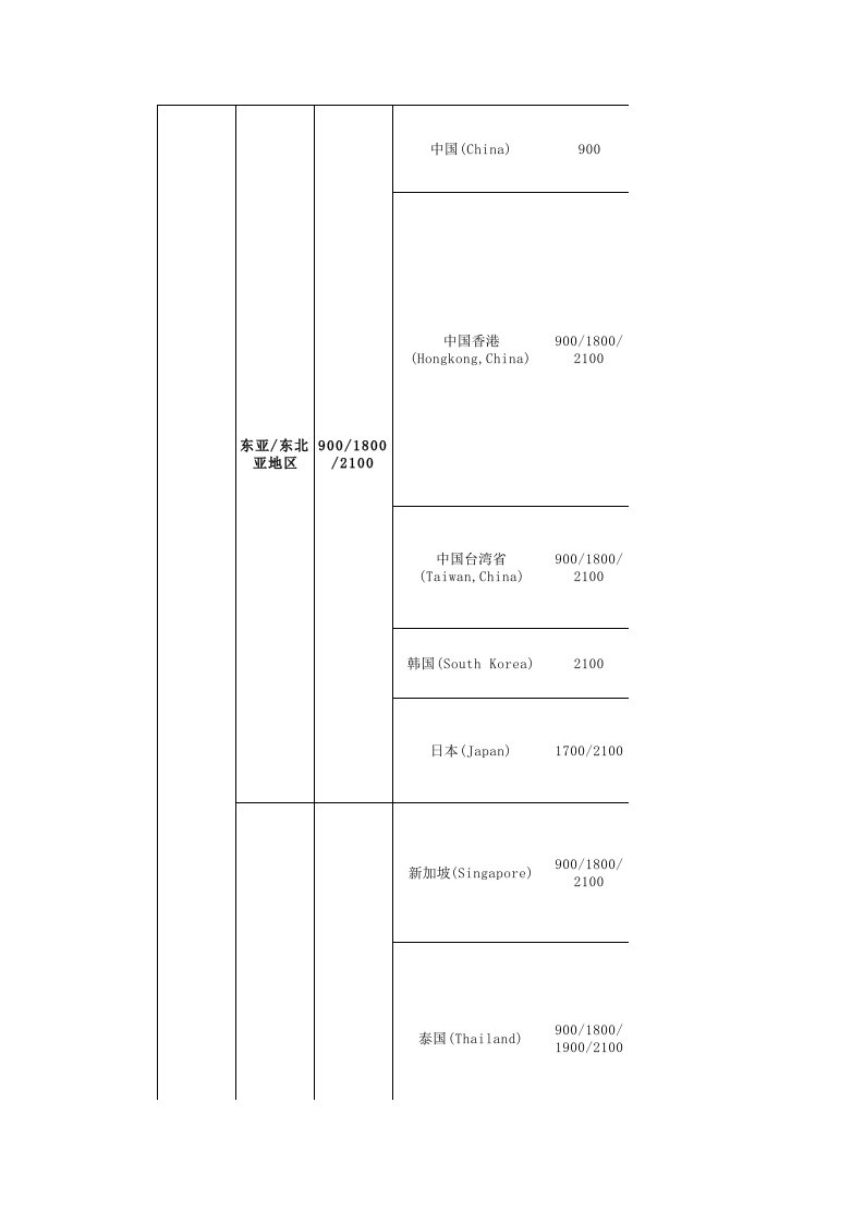 运营管理-GSM、WCDMA全球主要国家运营商及使用频段