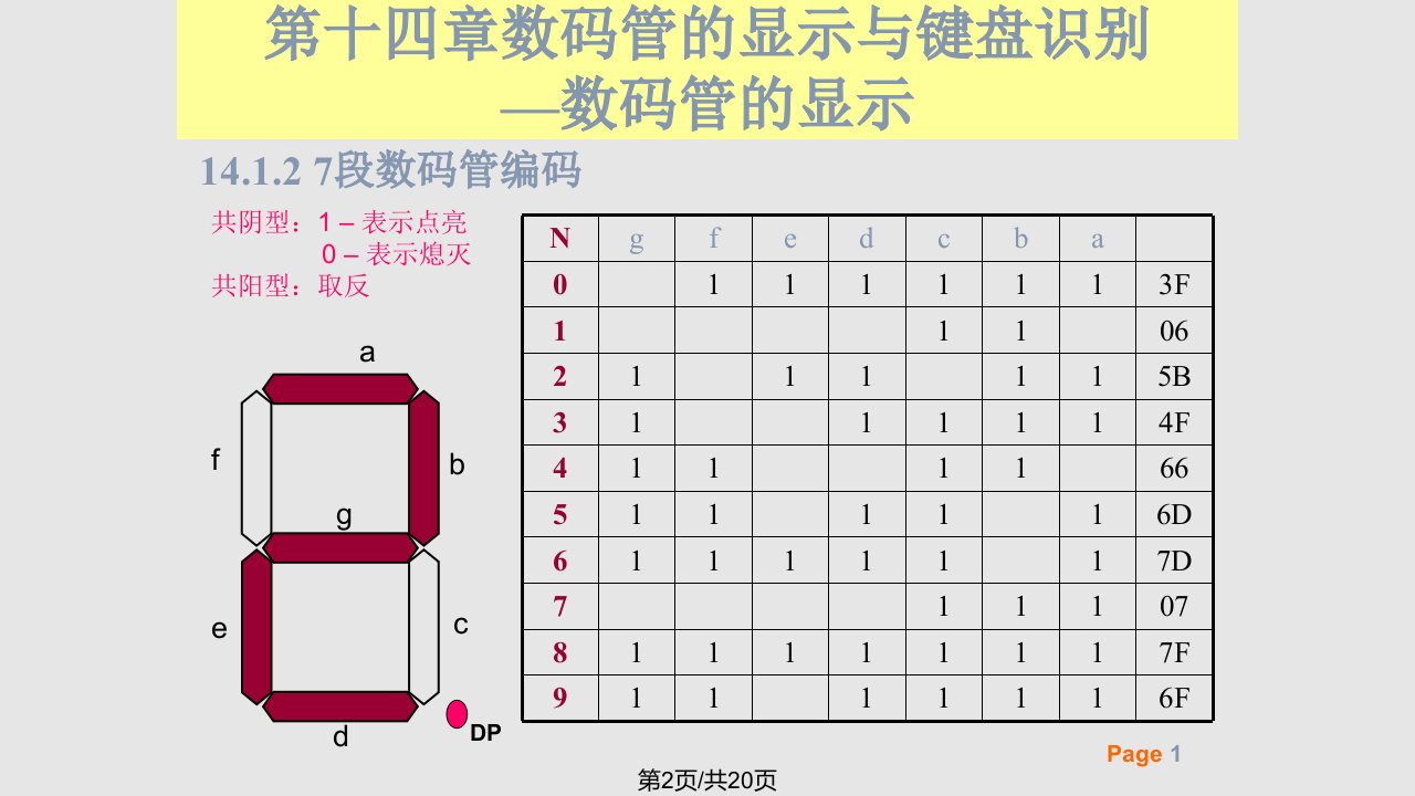 hong实验动态数码管显示与键盘