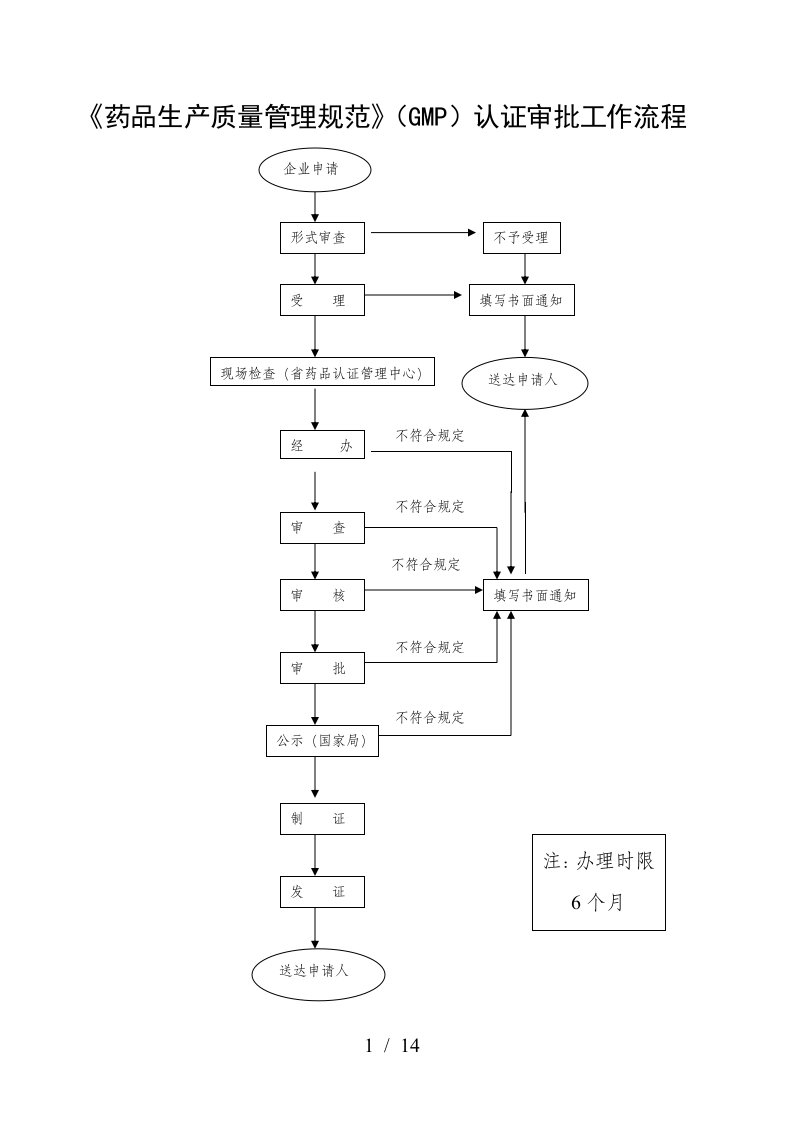 药品生产工作流程-药品生产质量管理规范gmp