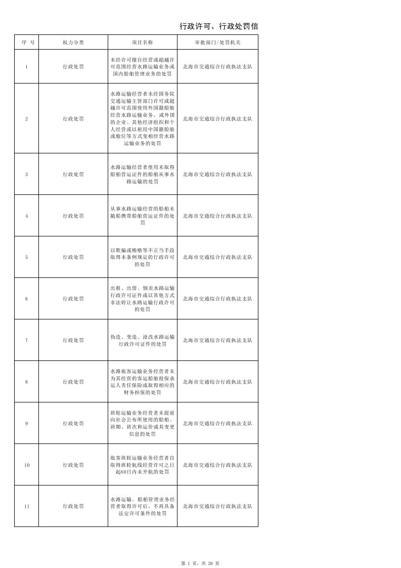 北海市交通运输局行政执法支队权责清单