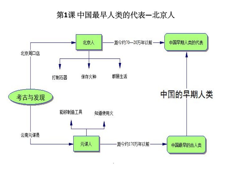 七年级上历史思维导图ppt课件