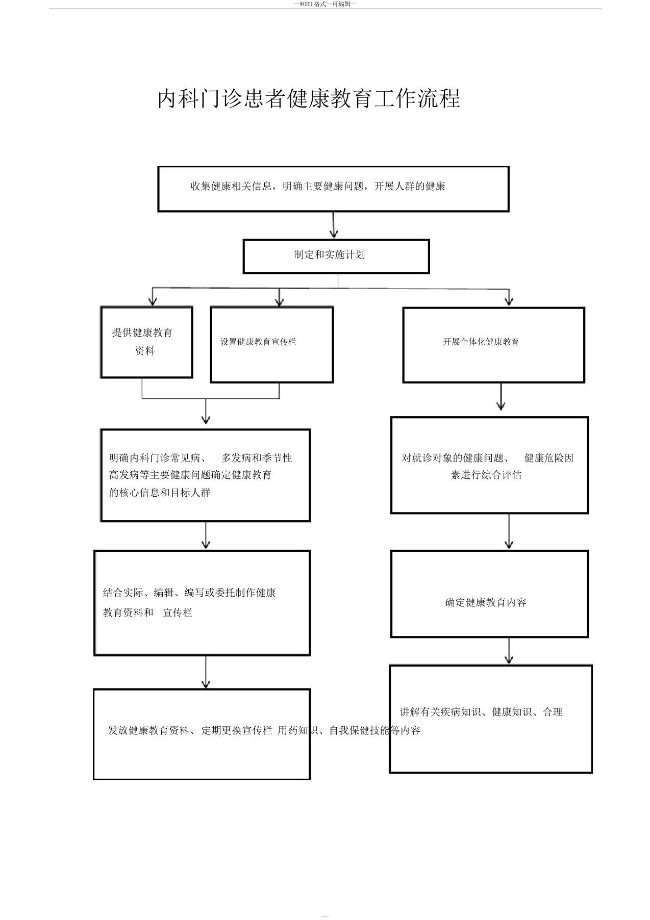 内科门诊患者健康教育工作流程