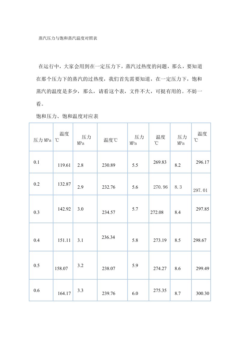 蒸汽压力与饱和蒸汽温度对照表