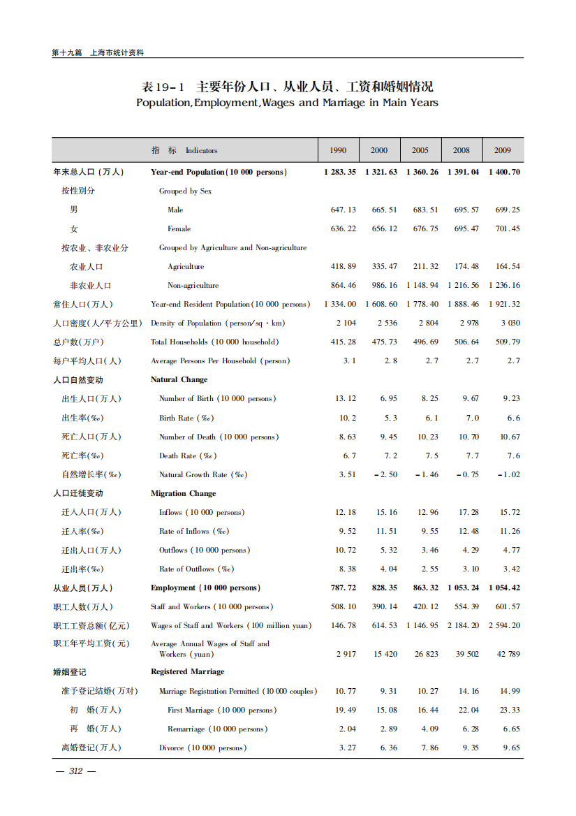 浦东2010统计年鉴,19_上海市统计资料