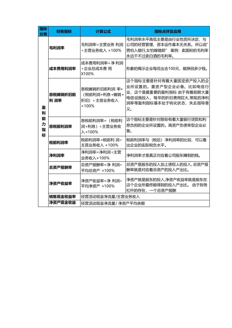 工程资料-盈利能力指标