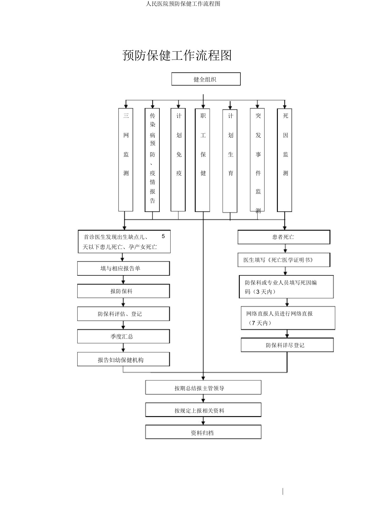 人民医院预防保健工作流程图