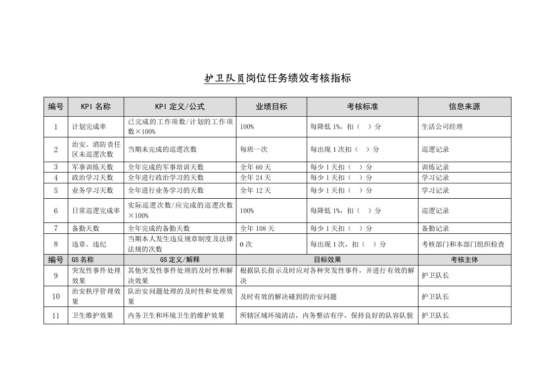 某能源集团护卫队员绩效考核指标