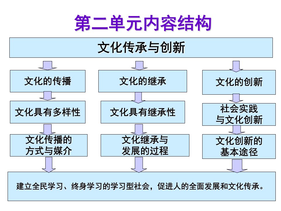 世界文化的多样性