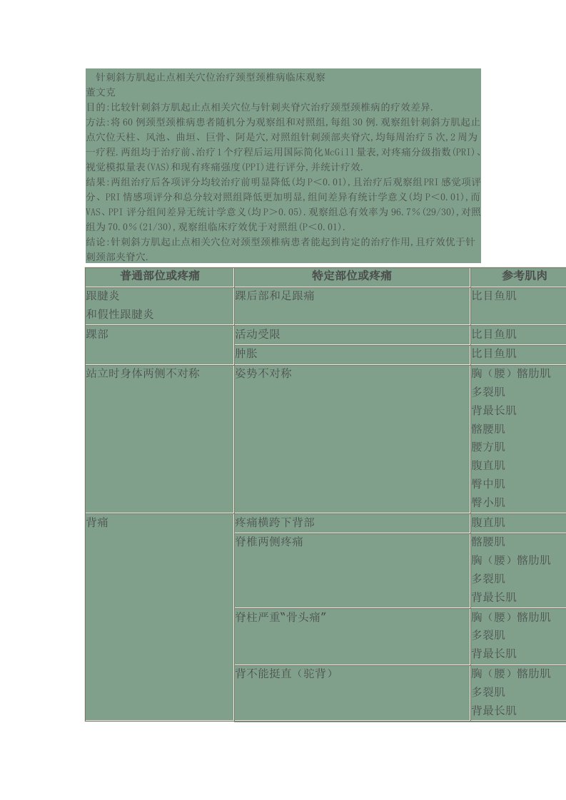 腰、臀、腿部等疼痛或不适的激痛点治疗部位列表