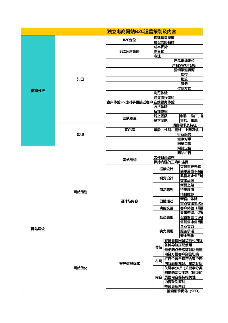 企业独立b2c电商网站运营策划方案