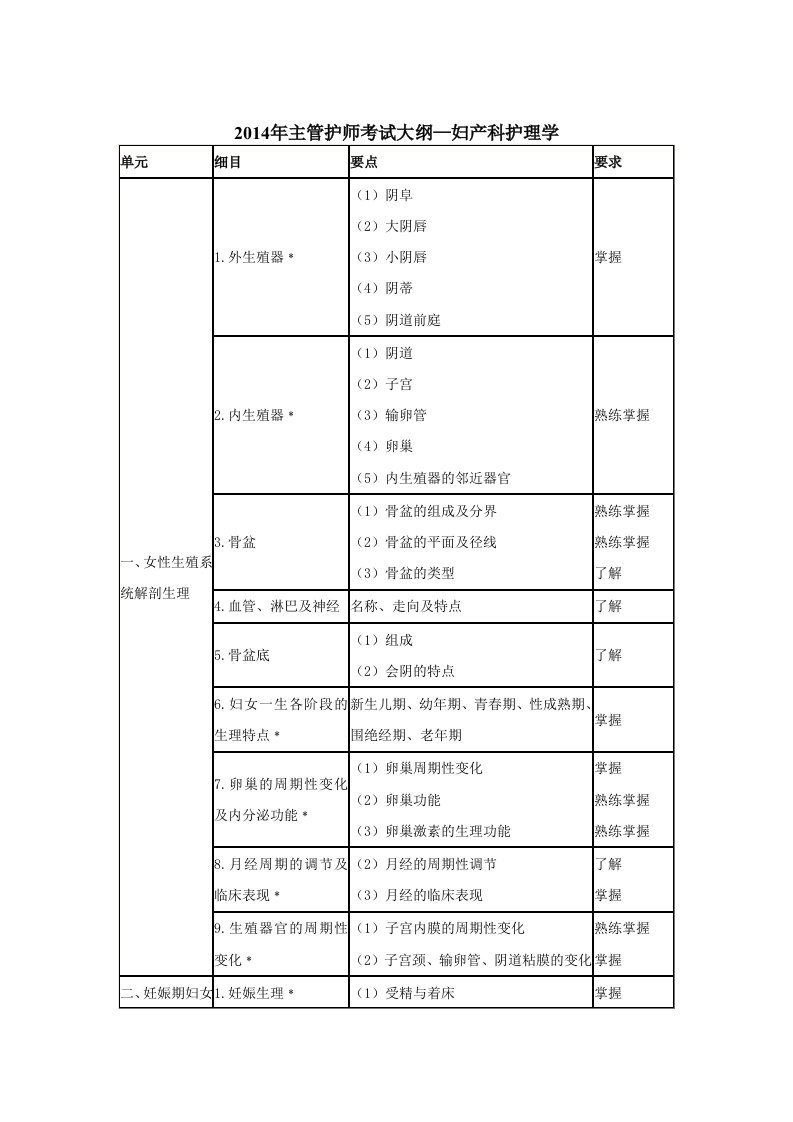 主管护师考试大纲-妇产科护理学