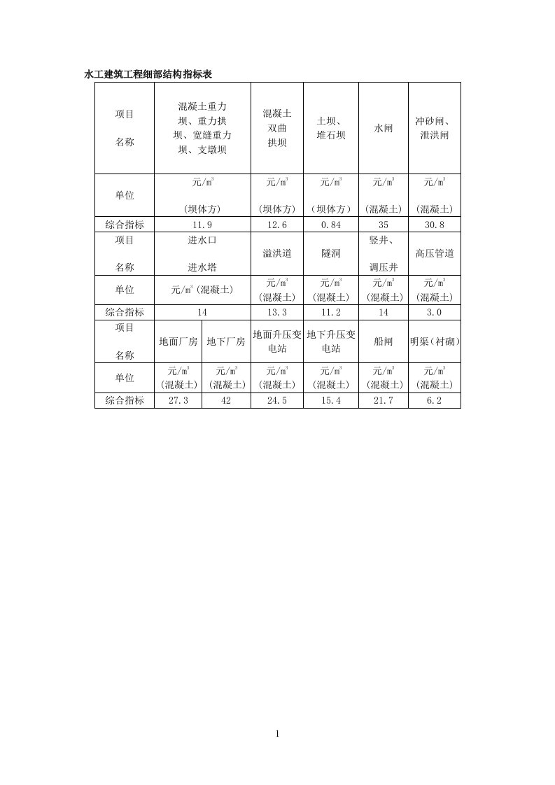 水工建筑工程细部结构指标表供参考学习