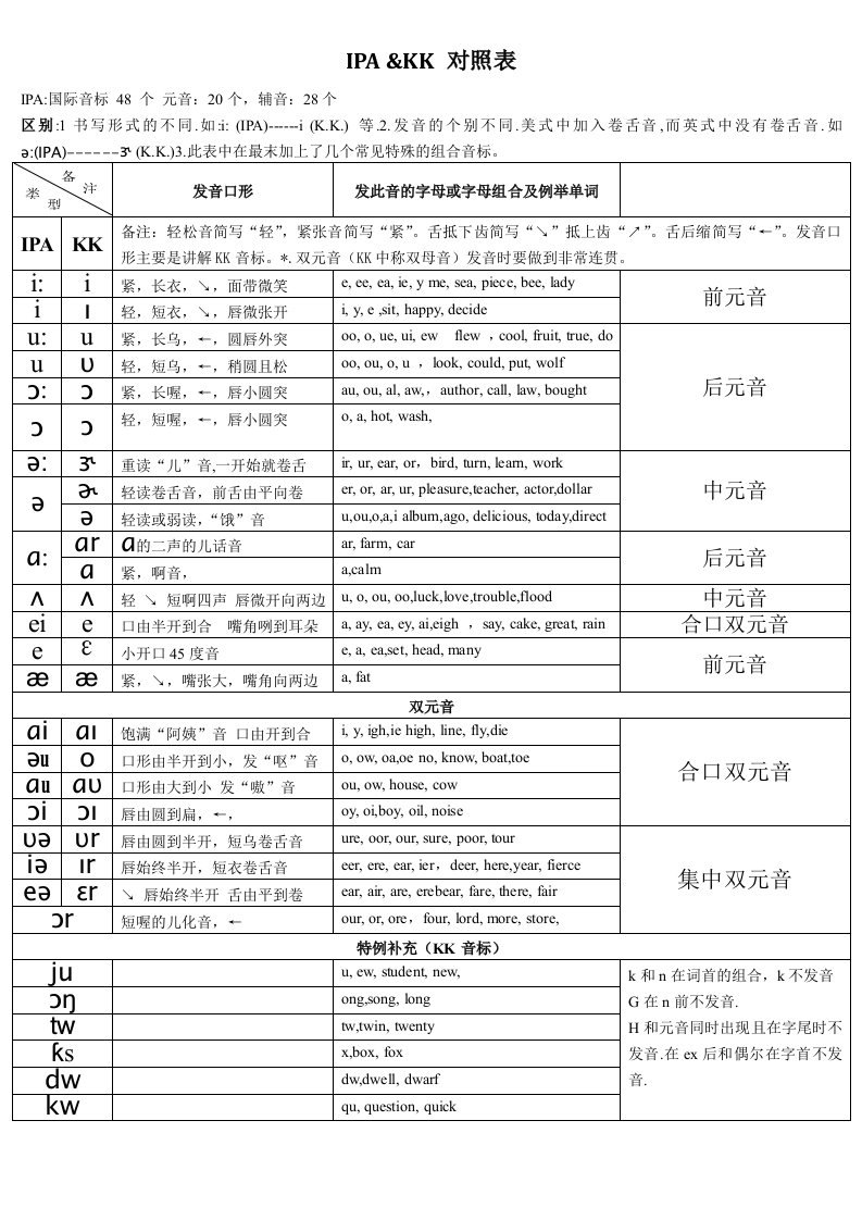 国际音标(IPA)和KK音标对照表详细版