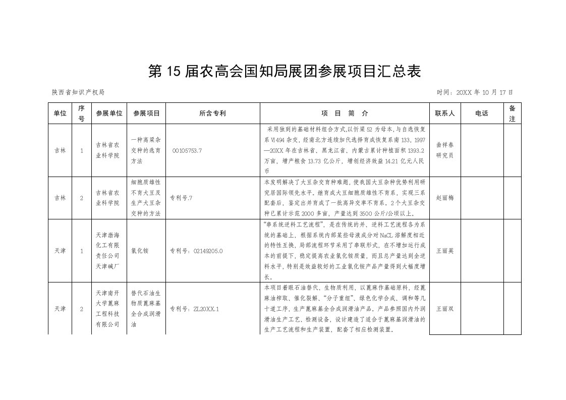 项目管理-第15届农高会国知局展团参展项目汇总表