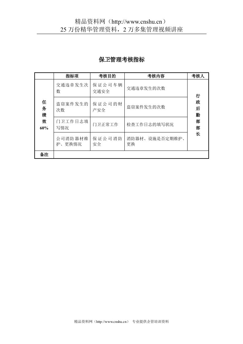 某房地产公司保卫管理考核指标