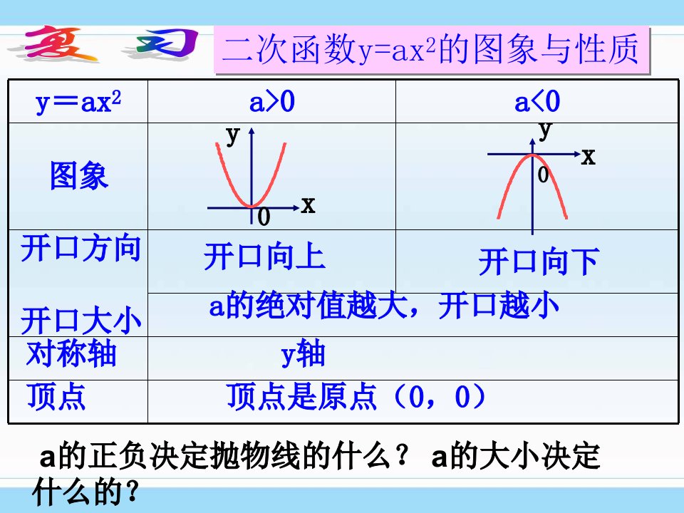 2613二次函数yax2c的图象和性质课件PPT