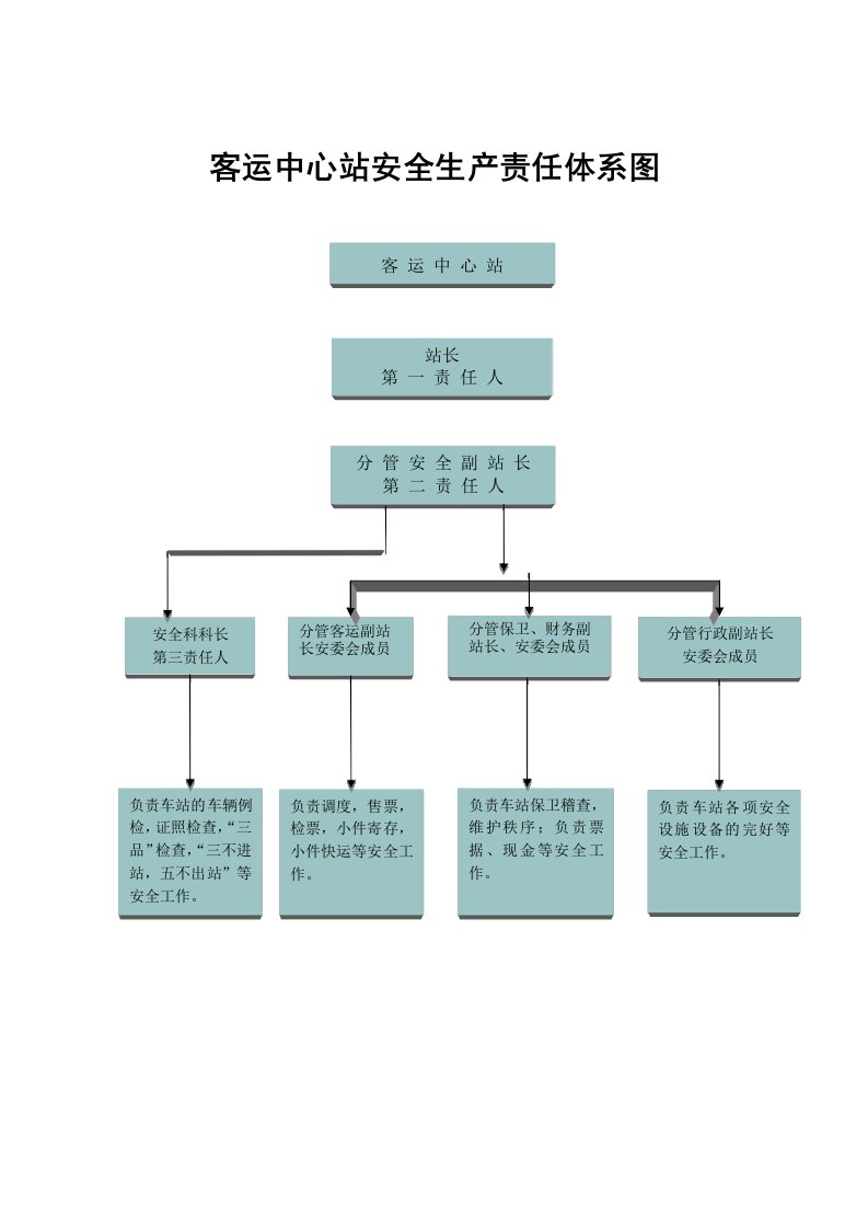 安全生产责任体系图