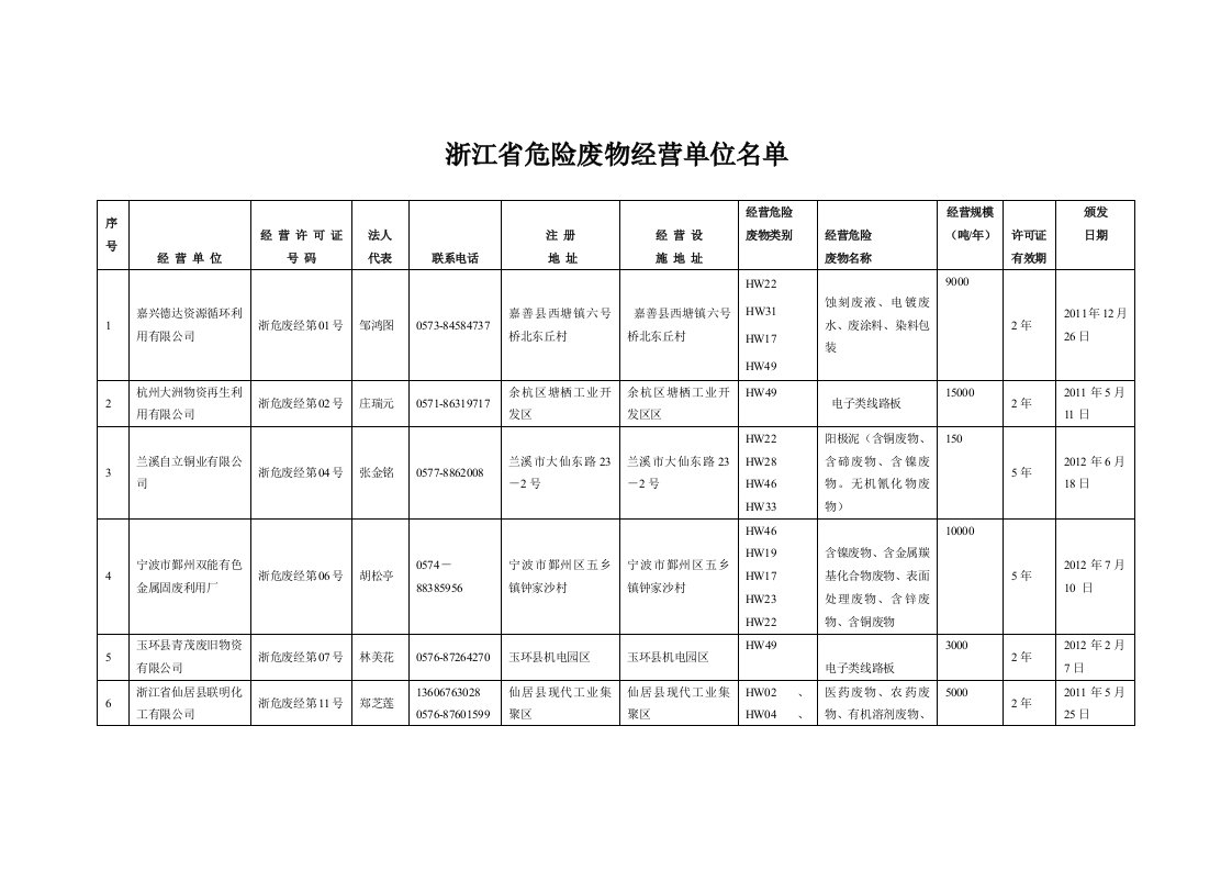 最新浙江省危险废物处置单位名录