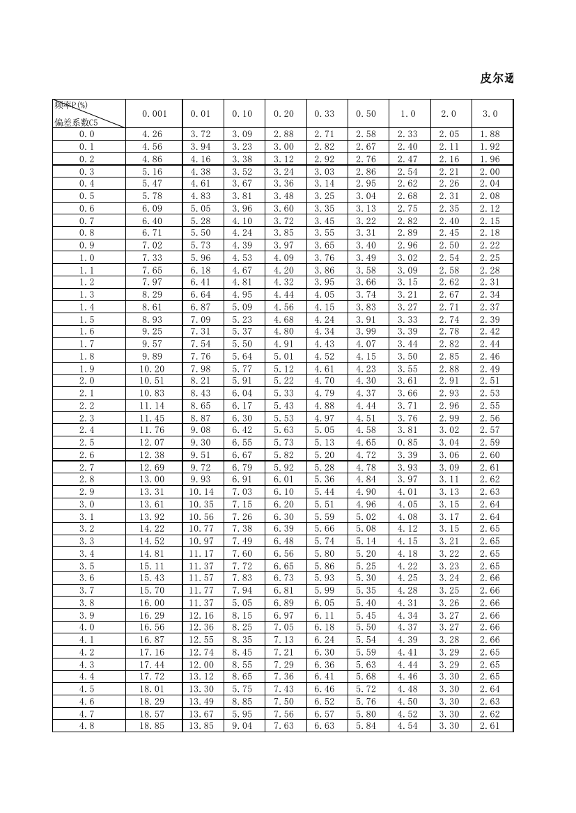 皮尔逊Ⅲ型曲线的离均系数Φ值表完整版