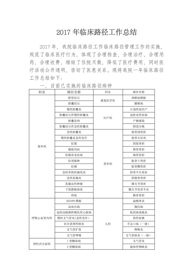 2017年临床路径工作总结资料