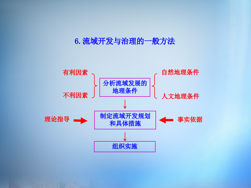 （中小学精品）6.流域开发与治理的一般方法