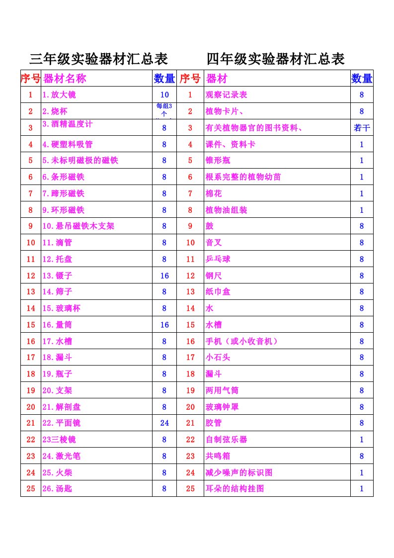 小学科学实验器材统计表