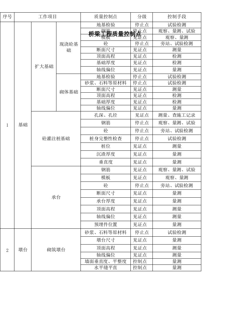 桥梁工程质量控制点