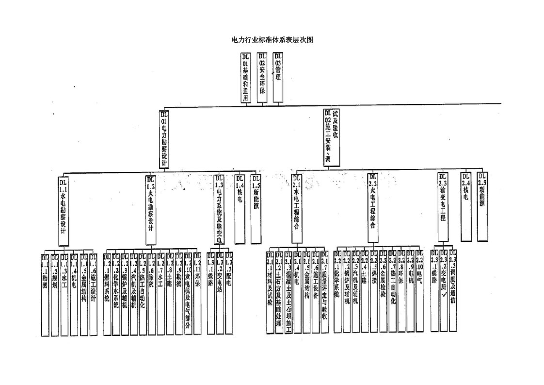 电力行业标准体系表层次