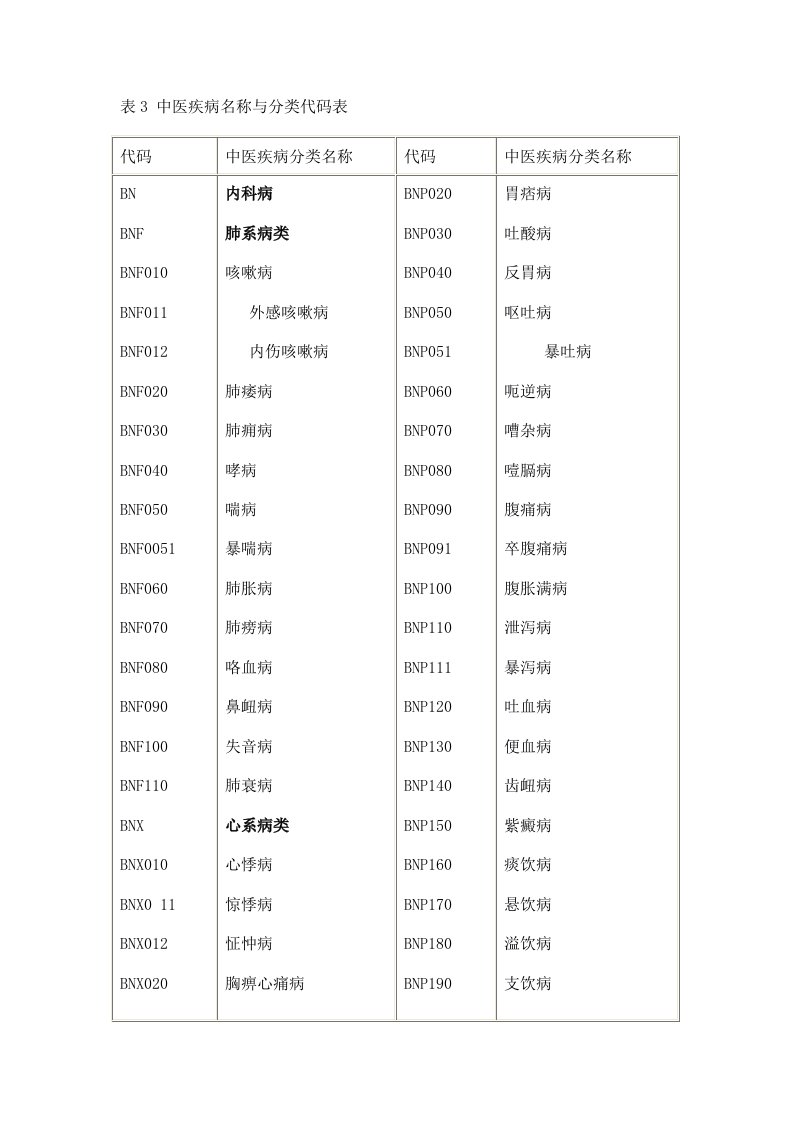 中华人民共和国国家标准-中医病证分类与代码