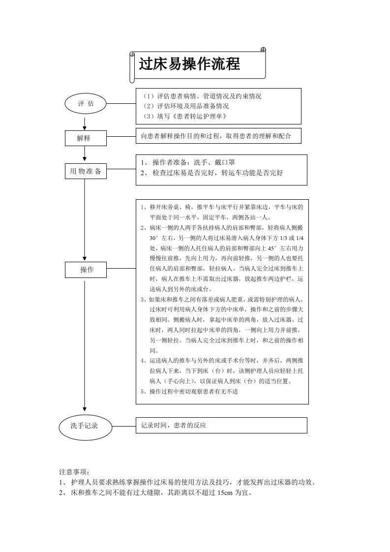 过床易操作流程