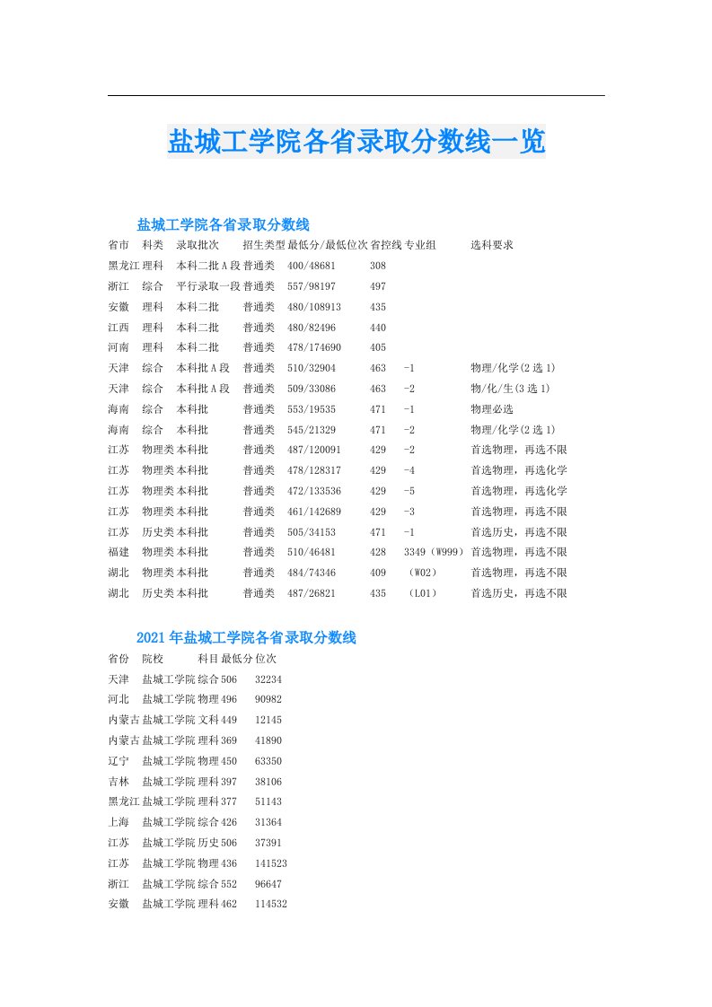 盐城工学院各省录取分数线一览