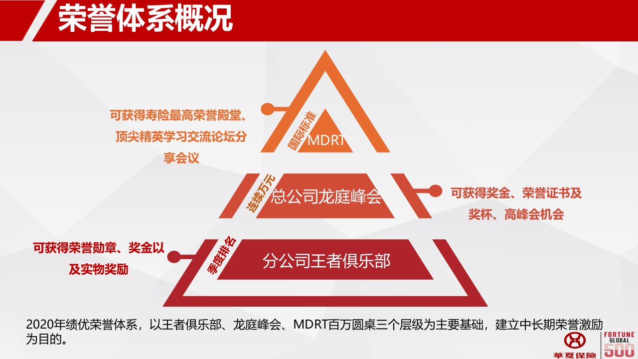 华夏银保直营荣誉体系33张幻灯片