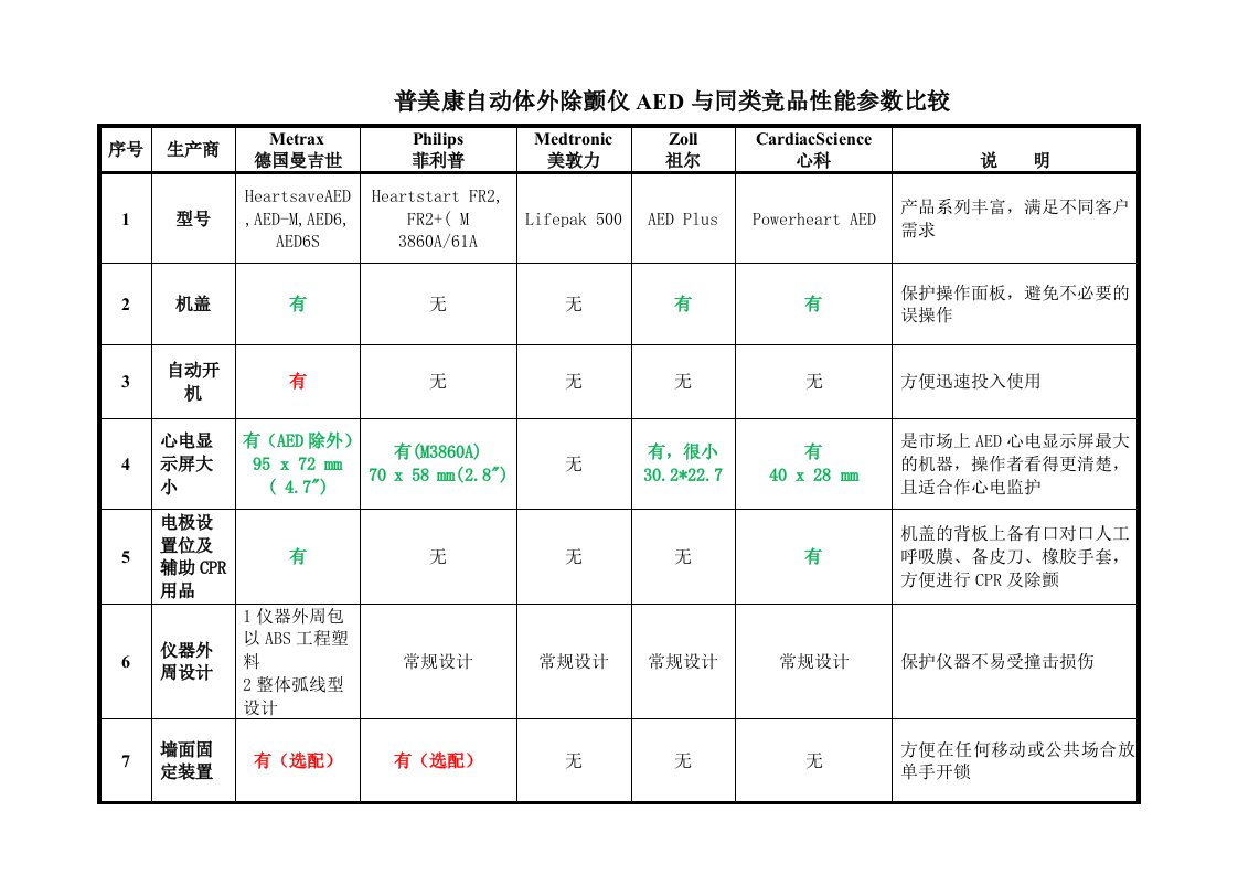 AED各大品牌除颤仪器性能参数对照表