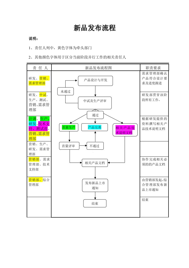 新品发布流程