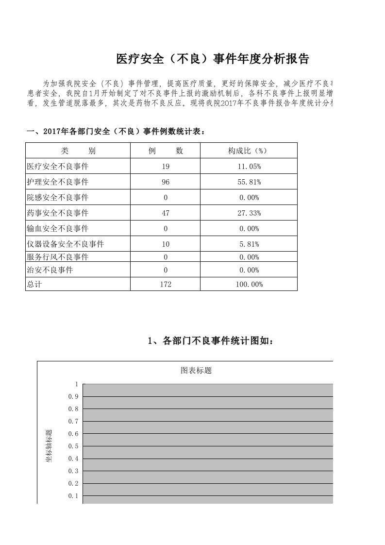 医院年度总体不良事件分析