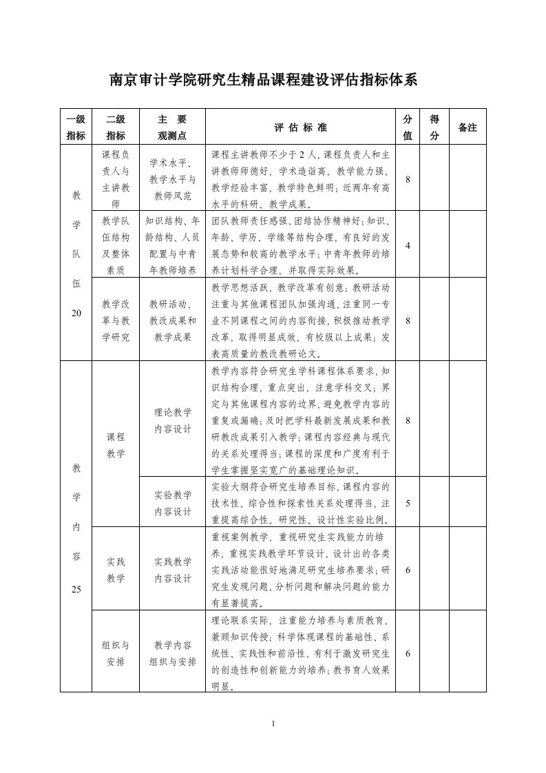 南京审计学院研究生精品课程建设评估指标体系