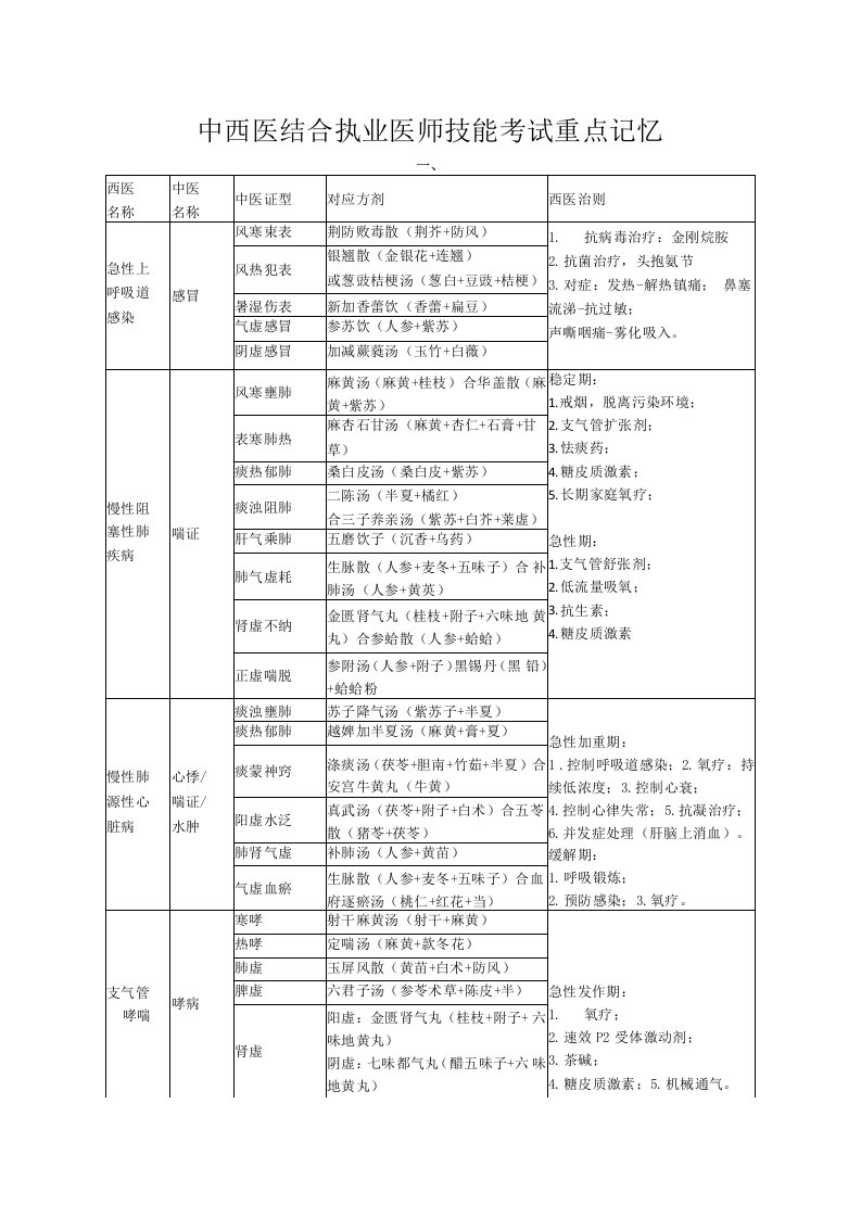 中西医结合技能方证全面80个病精修版