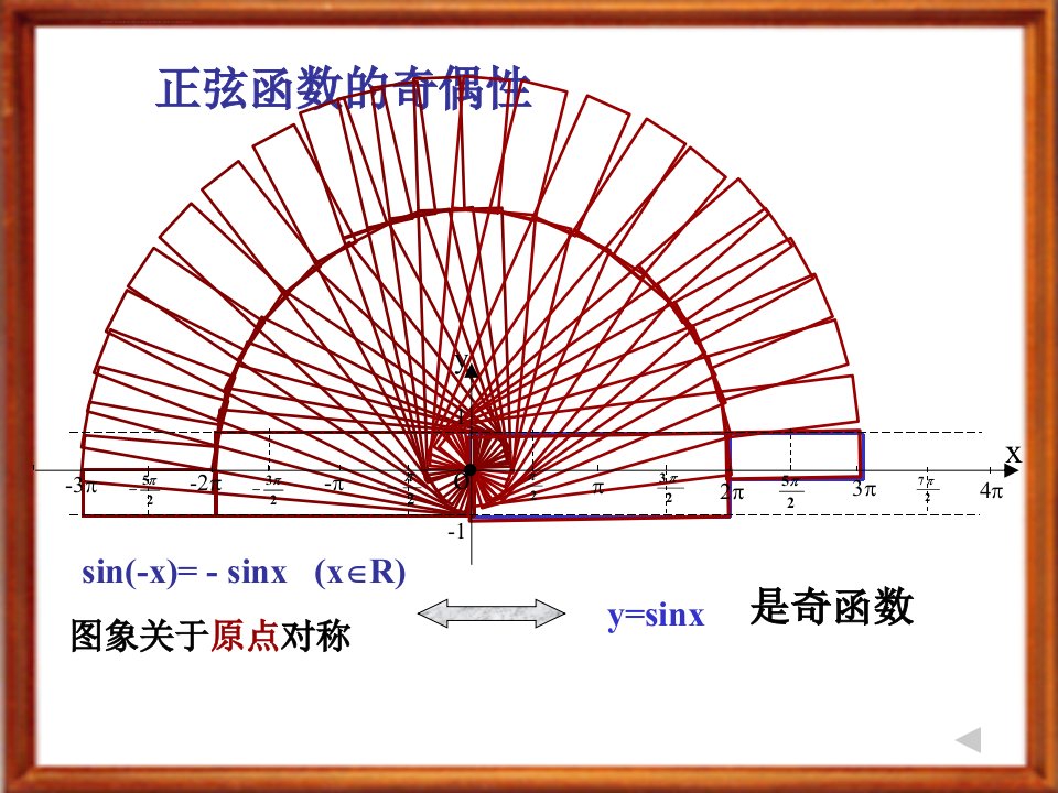 正弦余弦函数的性质奇偶性单调性最值ppt课件