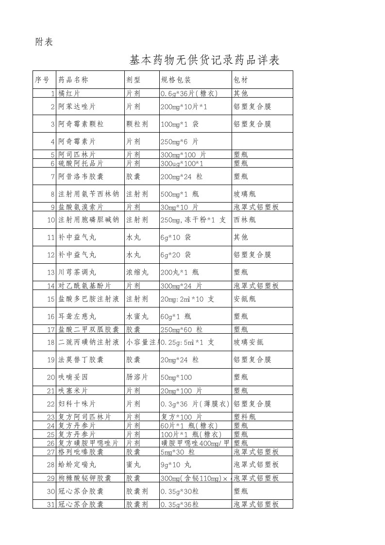 基本药物无供货记录药品详表xls