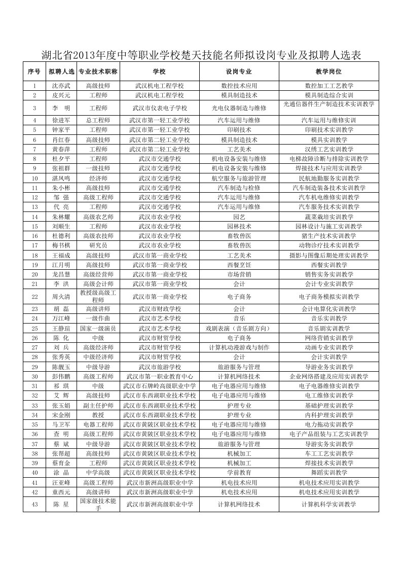 湖北省2013年度中等职业学校楚天技能名师拟设岗专业及拟聘人选表