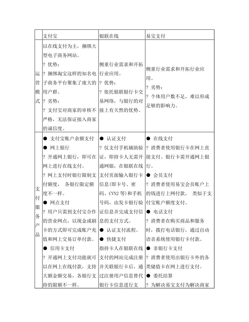 支付宝、银联在线、易宝支付比较